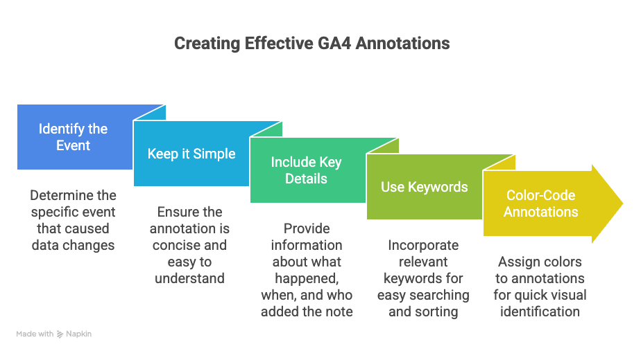 GA4 Annotations
