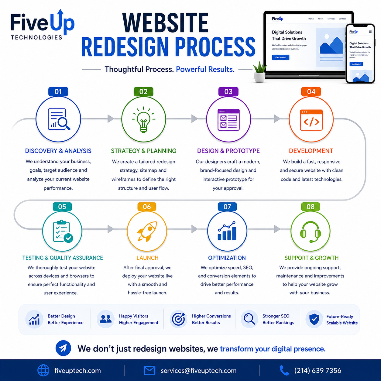 FiveUp Technologies Website Redesign Process