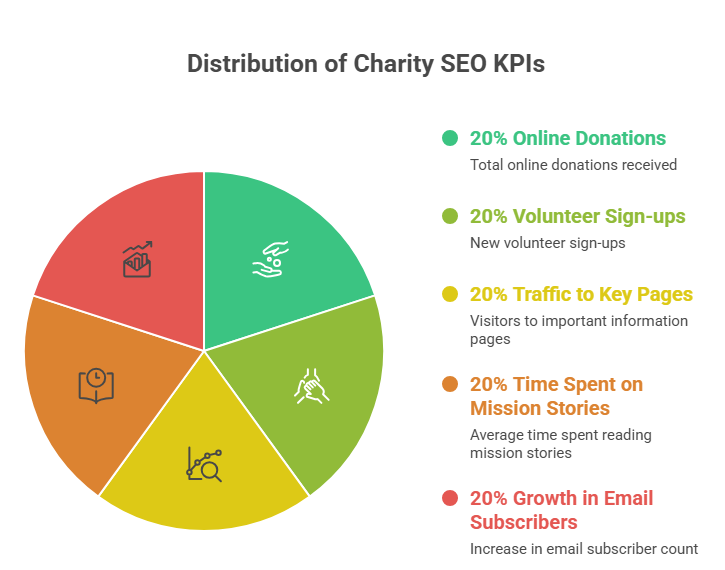 How to Conduct an Effective SEO Audit for Charity Organizations 2 Choosing the Right KPIs for Your Charity - visual selection - SEO Audit for Charity