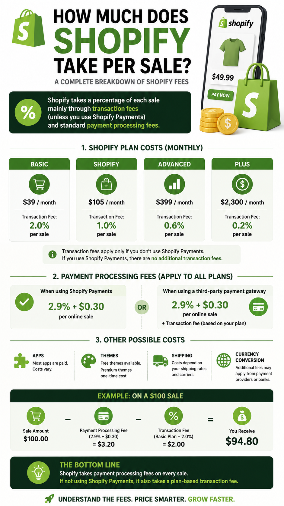 How Much Does Shopify Take Per Sale