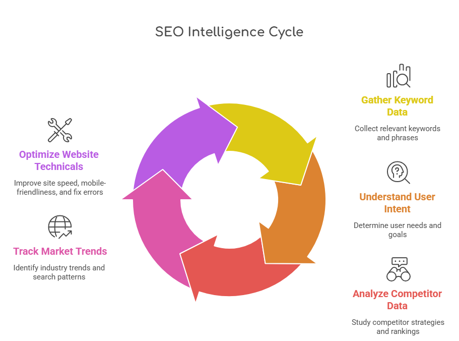 The Five Layers of SEO Intelligence Data - Visual Illustration