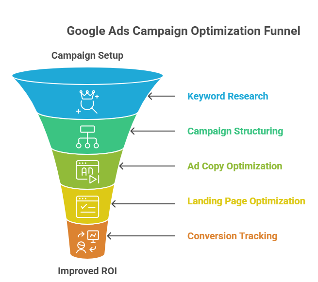 google ads for doctors seo outline​