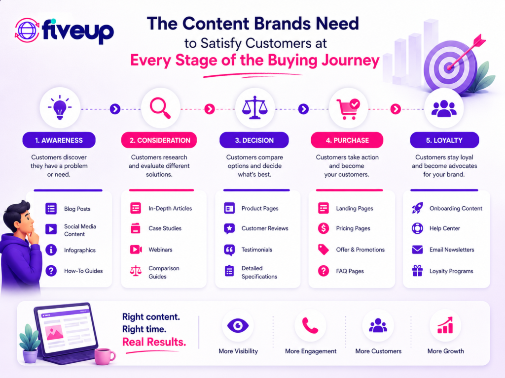The Content Brands Need to Satisfy Customers at Every Stage of the Buying Journey