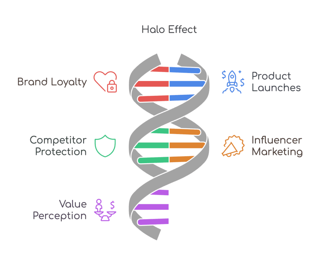 Brand halo Effect