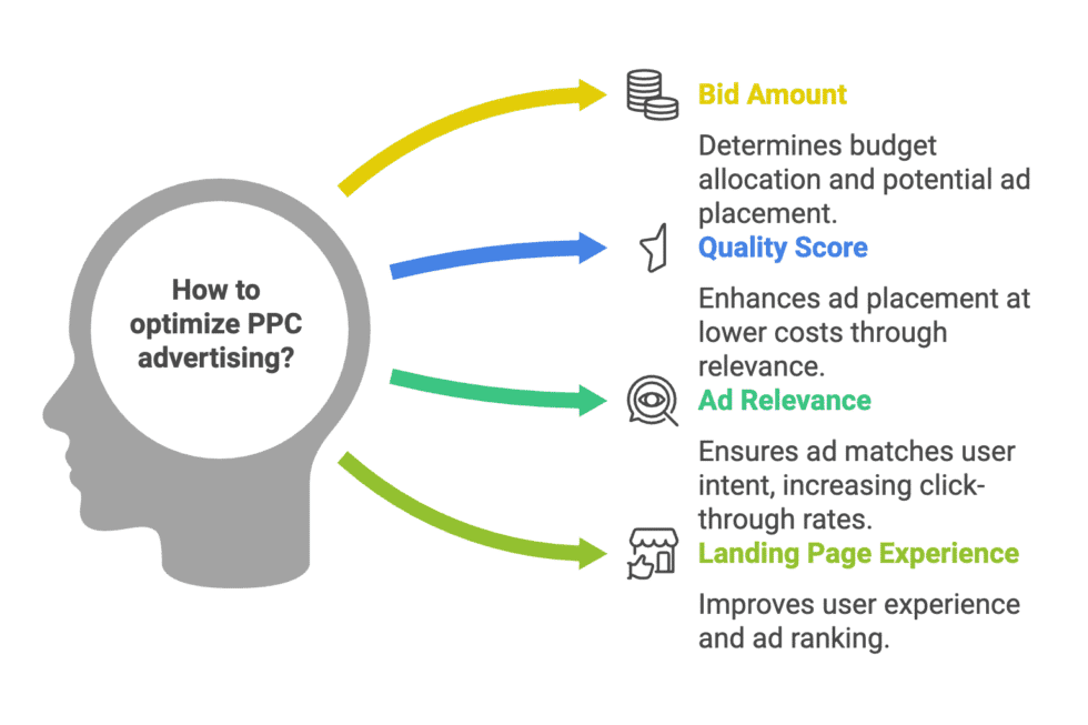 PPC Marketing - What Is PPC In Digital Marketing? 1 What Is PPC In Digital Marketing