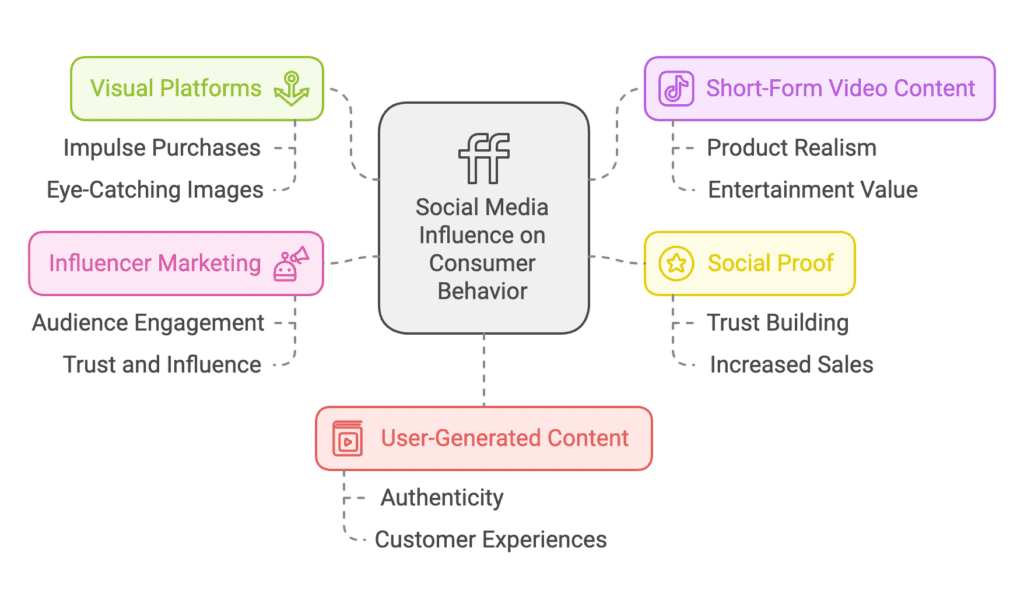 Social media influence consumer decisions